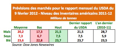 Previsions inv US rapport du USDA 9 fev 12